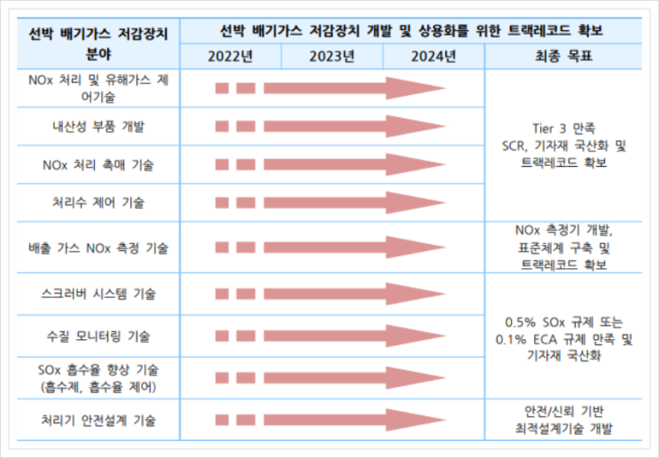 선박 배기가스 저감장치, 미래형 선박