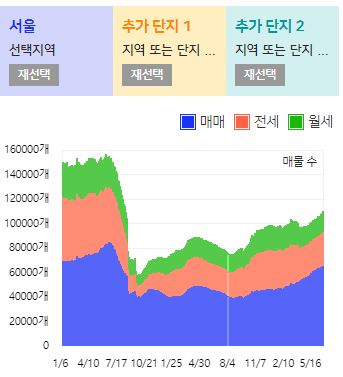  입주물량이 없는데 왜 전세 매물이 늘어날까?
