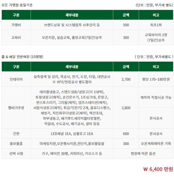  국내 토종 수제버거 '뉴욕버거' 창업비용은?