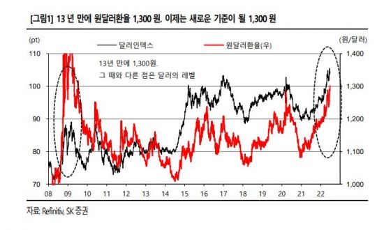 어느새 환율 1300원 시대…'강달러 베팅' ETF 수익률 쏠쏠