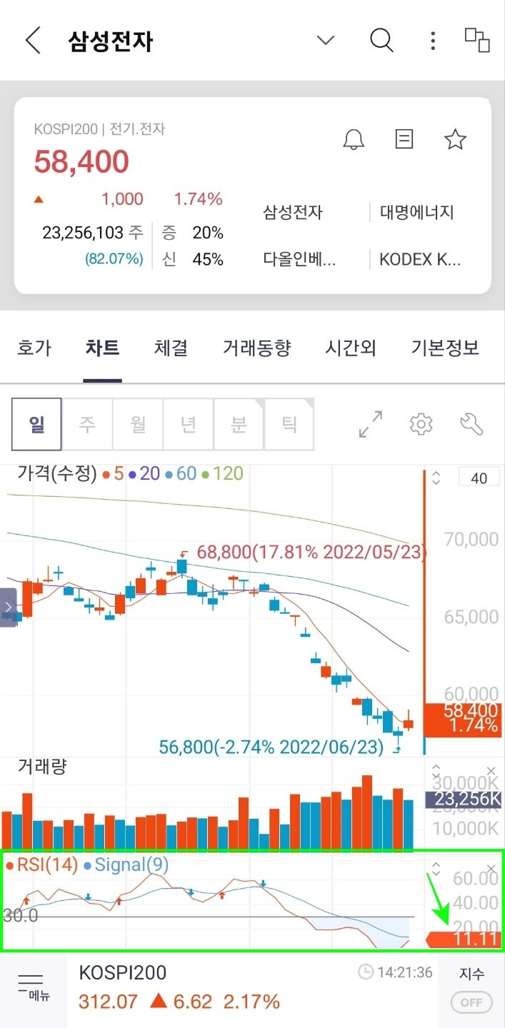 RSI 활용하는 방법 주식&코인 투자시 유용팁 : 네이버 블로그