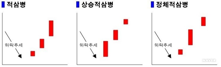 주식차트 적삼병