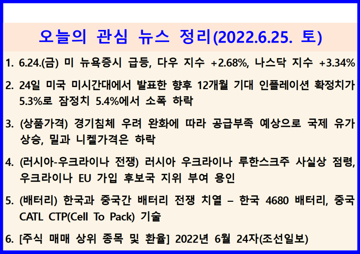  (2022.6.25. 土) 6.24.(금) 낙폭과대 인식과 함께 인플레 우려완화에 따른 기준금리 인상 강도 감소전망 ↦ 미 뉴욕증시 급등(다우 +2.68%, 나스닥 +3.34%)
