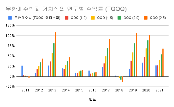  무한매수법과 거치식 수익률 비교 (TQQQ, SOXL, LABU)