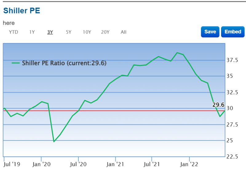 Shiller PE Ratio -쉴러 PE 지수(쉴러 PER) : 네이버 블로그