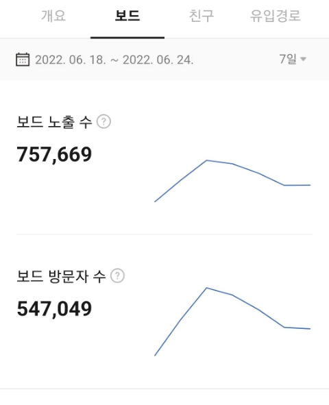  '카카오뷰' 뷰린이가 보드 노출 75만을 넘긴  노하우 대방출(ft.제목이 8할)