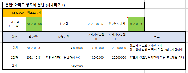  공동 상속받은 주택(집) 아파트 양도세 계산 (101개): 매매 세금, 양도소득세 율, 계산기 - 다주택자 조정 대상 지역 2가구 양도세 완화