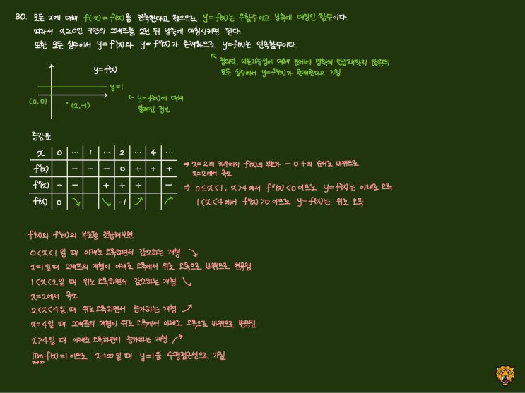 미적분학 Calculus) 함수의 개형 유추하기 미적분학 Calculus) 함수의 개형 유추하기