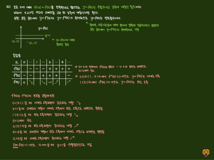 미적분학 Calculus) 함수의 개형 유추하기