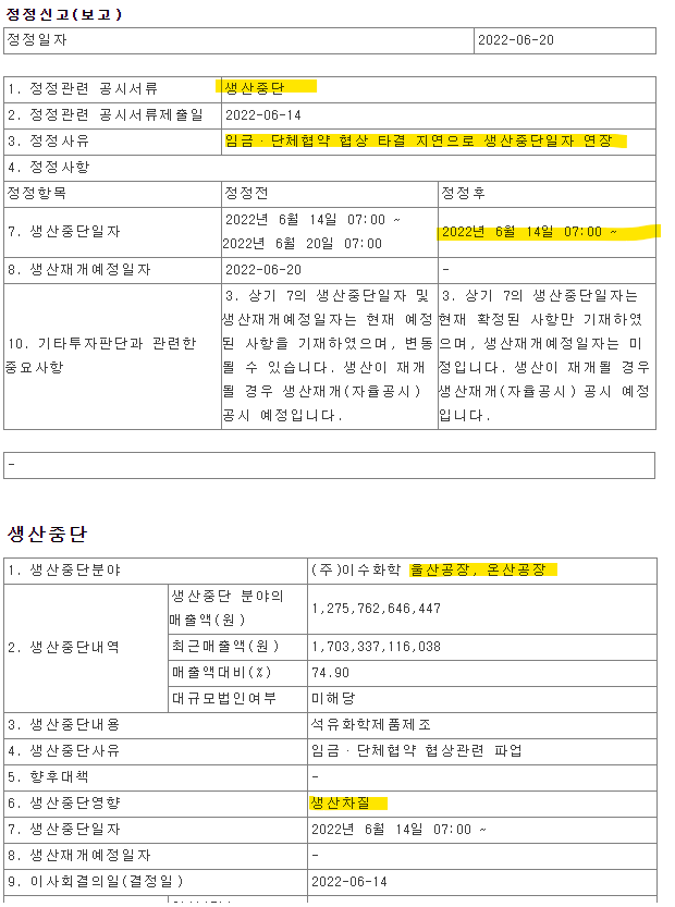 이수화학 노조, 27년만에 <b>임단협 총파업</b>…일주일 넘기며 장기화
