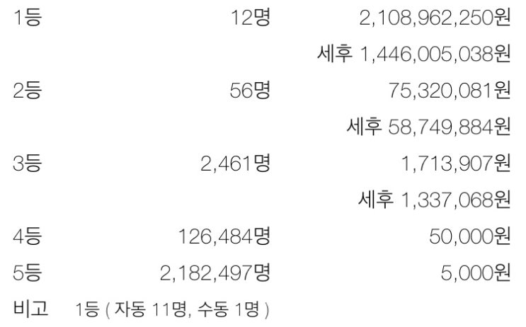  [룩또]이번주 로또 1021회 당첨번호 당첨금