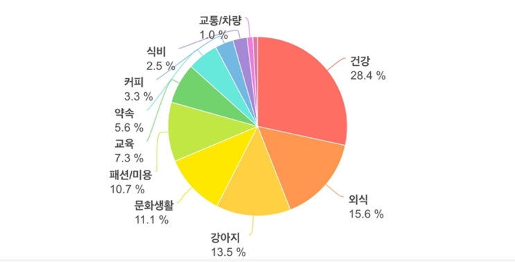  일주일 가계부 쓰기 : 어디에 돈을 썼길래 23만원 넘게 썼을까..? 소비지출분석!