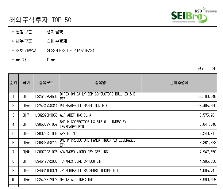 [328] 지난주 서학개미 순매수 Top10 (6/20일주) : 조심하는 서학개미들의 속내는? 순매수세는 약해진 가운데 기술주와 레버리지주 위주로 포트폴리오를 채움.