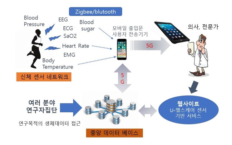  코로나19 이후, 생체신호센서와 스포츠, 트레이닝, IoT, AI, 빅데이터