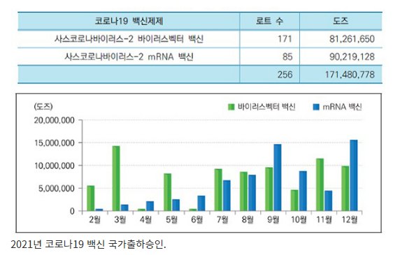 지난해 코로나19 백신 1억 7148만 도즈 출하승인(식약처, ‘2021년 국가출하승인 연례 보고서’ 발간) 지난해 코로나19 백신 1억 7148만 도즈 출하승인(식약처, ‘2021년 국가출하승인 연례 보고서’ 발간)