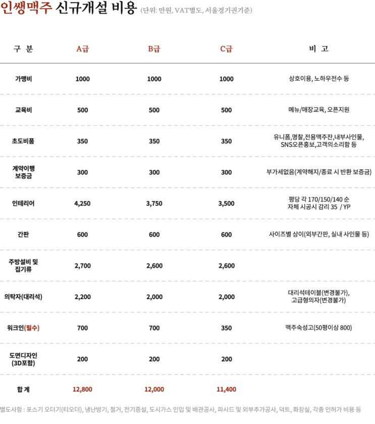  위벨롭먼트의 '인쌩맥주' 가맹 창업비용은?