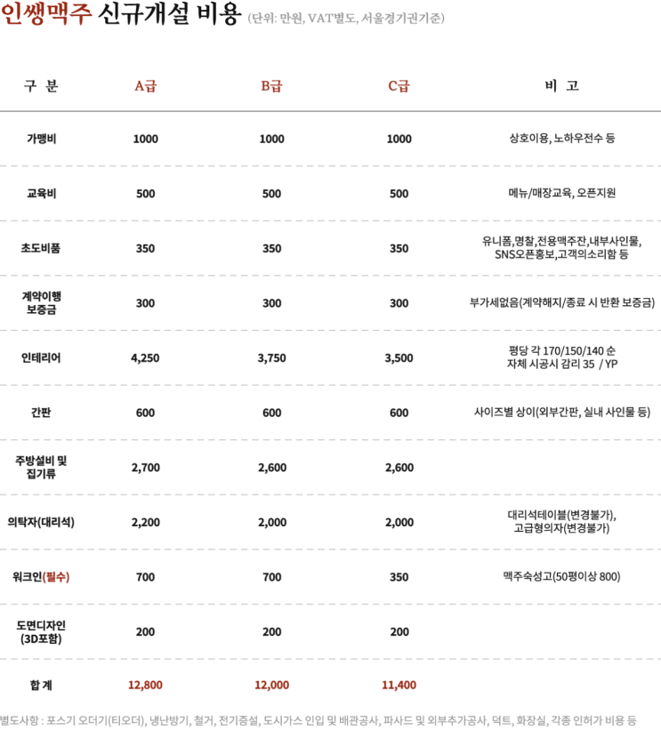 위벨롭먼트의 '인쌩맥주' 가맹 창업비용은?