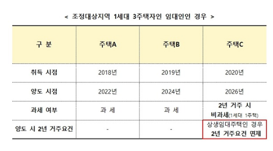 상생임대주택 양도세 특례 확대·개편 관련 10문 10답(임차인 바뀌어도 임대료 5% 이하로 올리면 상생임대인 혜택 가능) 상생임대주택 양도세 특례 확대·개편 관련 10문 10답(임차인 바뀌어도 임대료 5% 이하로 올리면 상생임대인 혜택 가능)