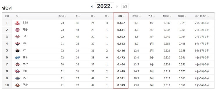  6월 마지막주~7월 첫째주(6월28일~7월3일) 장마 시작 매일 비 예정 KBO 한국프로야구 경기일정 및 TV 중계일정