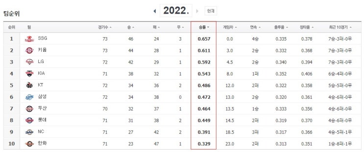 6월 마지막주~7월 첫째주(6월28일~7월3일) 장마 시작 매일 비 예정 KBO 한국프로야구 경기일정 및 TV 중계일정