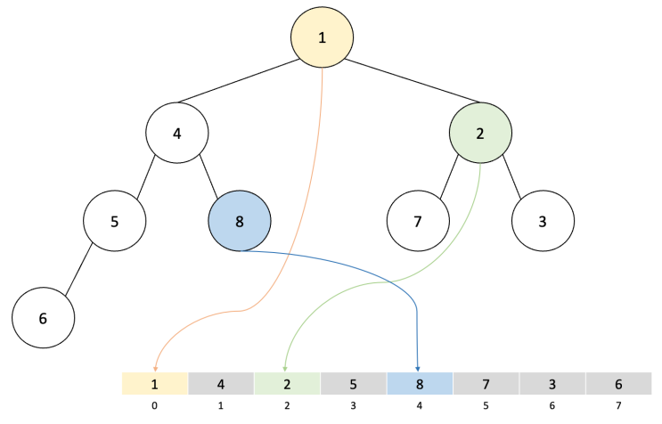  [자료구조] 힙(Heap)의 개념 및 구현 (JavaScript)