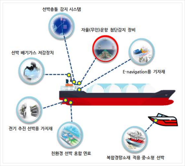 자율(무인)운항 첨단감지 장비, 미래형 선박