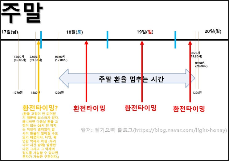  [시차환전 투자] 주말 타이밍 인포그래픽