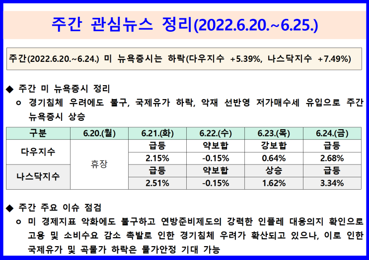  주간 관심뉴스 정리(2022.6.20.~6.25.) 경기침체 우려에도 불구, 국제유가 하락, 악재 선반영 저가매수세 유입으로 주간 뉴욕증시 상승