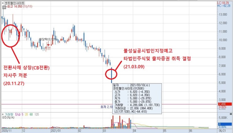  (악재 공시) 불성실공시법인지정예고 , 타법인 주식 및 출자증권 취득 결정 공시 / 종목: 센트럴인사이트