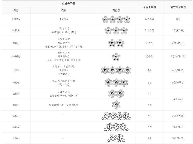 소방관 월급 계급 vs 경찰 계급 월급 vs 2022 공무원 봉급표