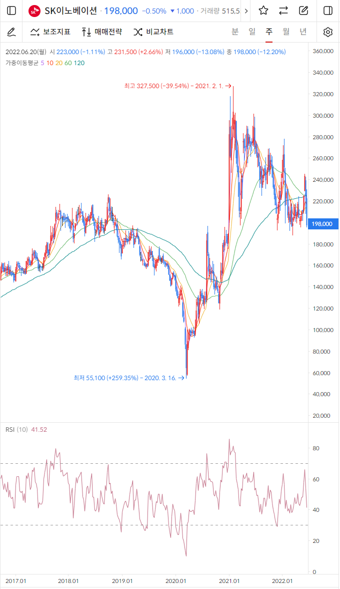 정유주식 SK이노베이션, S-OIL 주가 & 전망 분석! : 네이버 블로그