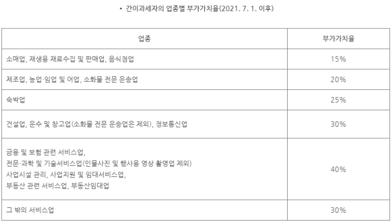 간이과세자의 부가가치세 계산, 업종별 부가가치율이란? 3