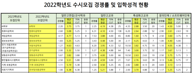 동명대학교 수시등급 동명대 모집요강 (2023) : 네이버 블로그