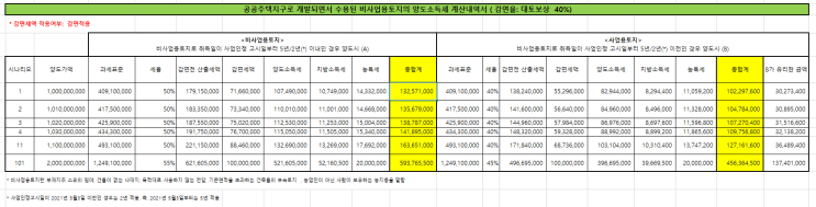 토지 양도소득세 101개 계산하기 - 매매 세금 (대토 보상)
