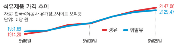 유류세 내렸지만…기름값은 못 잡고 정유사는 ‘횡재수’ 유류세 내렸지만…기름값은 못 잡고 정유사는 ‘횡재수’