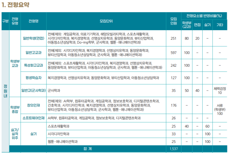 동명대학교 수시등급 동명대 모집요강 (2023) : 네이버 블로그 동명대학교 수시등급 동명대 모집요강 (2023) : 네이버 블로그