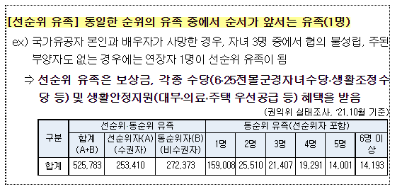 보훈대상 유족 선정 시 ‘연장자 우선, 유족 수 1명 한정’기준 폐지해야_국민권익위원회 보훈대상 유족 선정 시 ‘연장자 우선, 유족 수 1명 한정’기준 폐지해야_국민권익위원회