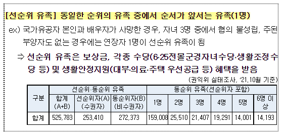 보훈대상 유족 선정 시 ‘연장자 우선, 유족 수 1명 한정’기준 폐지해야_국민권익위원회