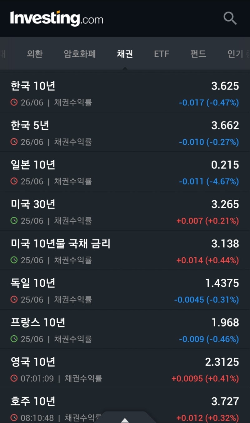 220627 인베스팅닷컴으로 지수읽기 : 네이버 블로그