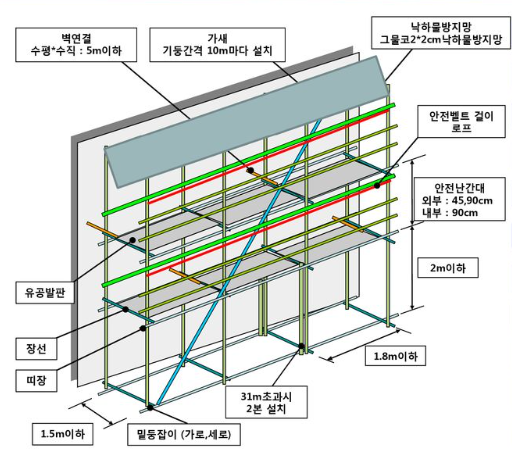 비계의 정의 및 종류, 용어, 설치기준 - [강관비계(단관), 강관틀비계, 시스템비계, 달비계, 띠장, 장선] : 네이버 블로그