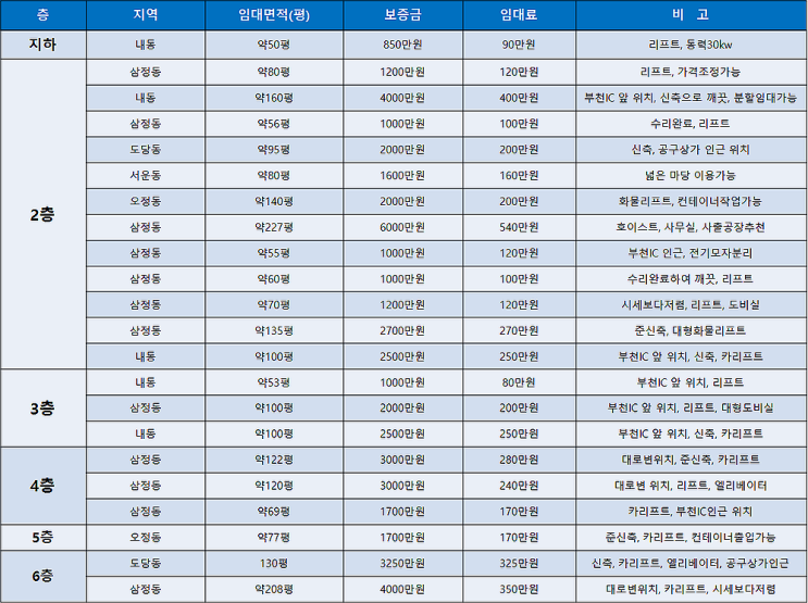 부천공장 임대 1층과 기타층 목록 (6월 5주차)