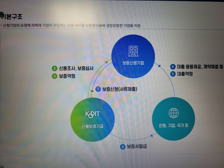  신용보증기금 신용보증제도와 경기스타트업 지점 위치 안내