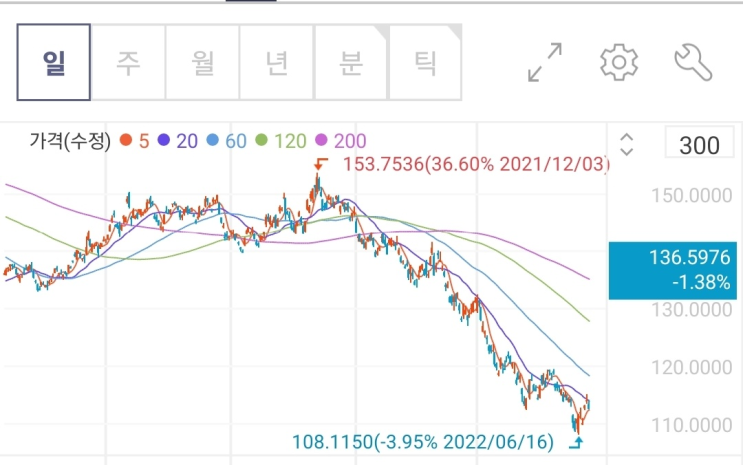  금리인상 후 안한다고할때는 장기채권 TLT