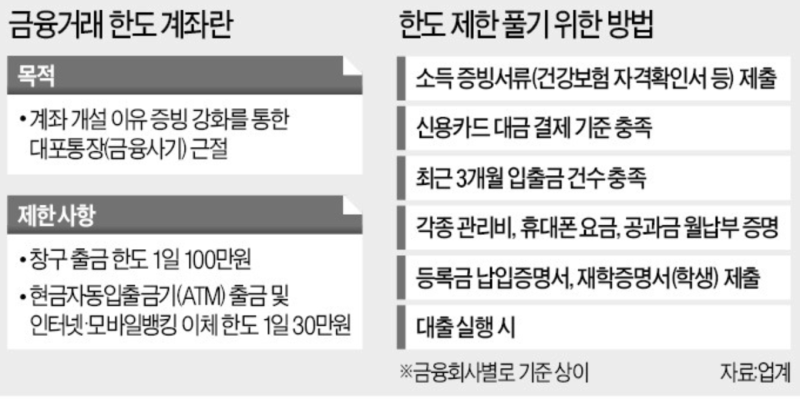 국민은행 한도제한계좌 해제 쉽게 설명! : 네이버 블로그 국민은행 한도제한계좌 해제 쉽게 설명! : 네이버 블로그