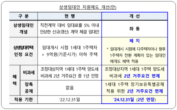 상생임대주택 양도소득세 비과세 특례 10문  10답