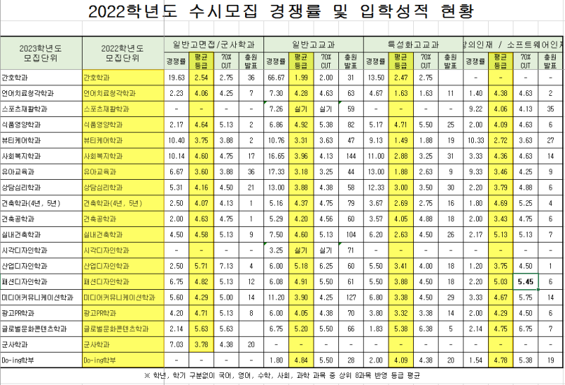 동명대학교 수시등급 동명대 모집요강 (2023) : 네이버 블로그