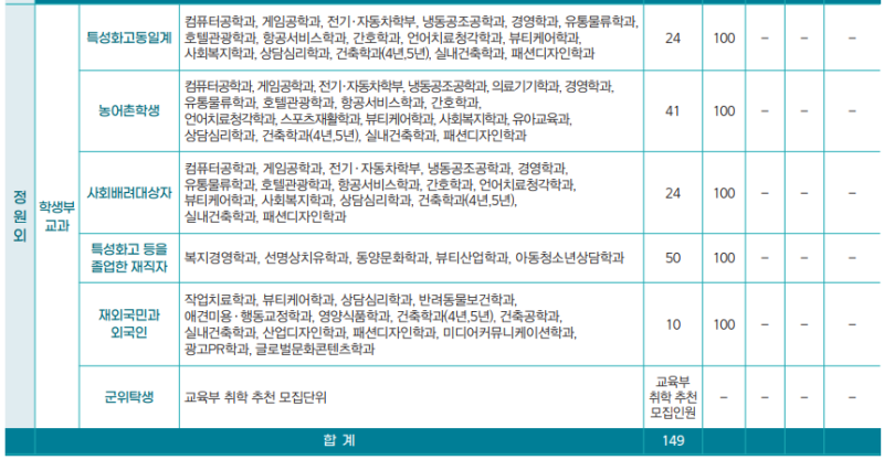 동명대학교 수시등급 동명대 모집요강 (2023) : 네이버 블로그