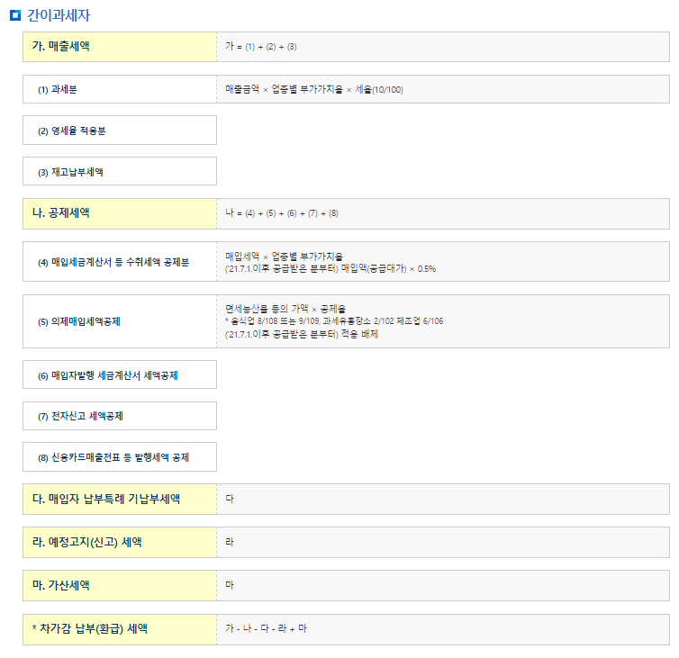 간이과세자의 부가가치세 계산, 업종별 부가가치율이란? 6