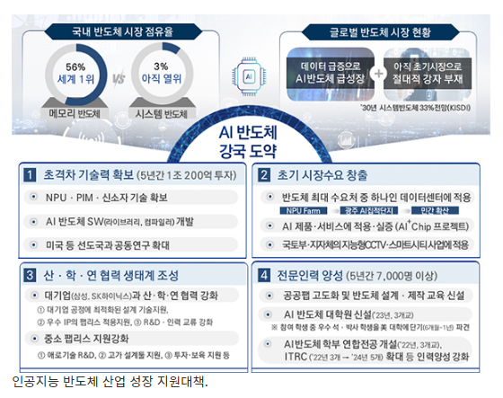 AI반도체 전문인력 7천명 이상 양성…5년간 1조 200억원 투입_과학기술정보통신부 AI반도체 전문인력 7천명 이상 양성…5년간 1조 200억원 투입_과학기술정보통신부