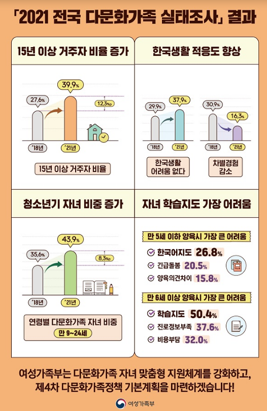 다문화가족 자녀 10명 중 4명은 청소년…맞춤지원 강화할 것_여성가족부 다문화가족 자녀 10명 중 4명은 청소년…맞춤지원 강화할 것_여성가족부